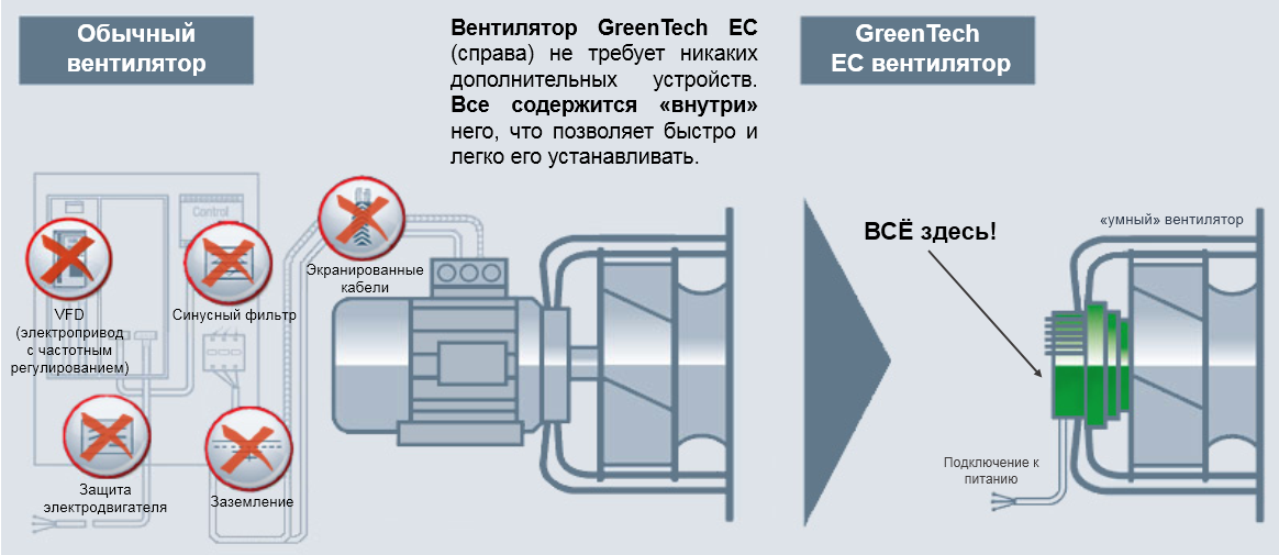 Вентилятор в оборудовании вентиляции для хранения овощей и фруктов Тургор АМ