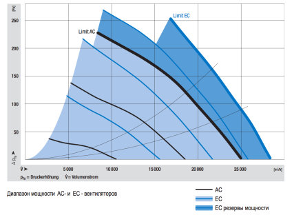 График отличия технологий АС (асинхронные двигатели) и ЕС (электронно-коммутируемые двигатели)