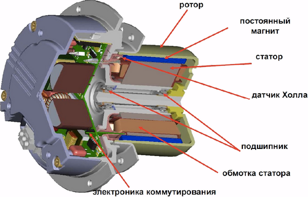 ЕС-мотор центробежного вентилятора