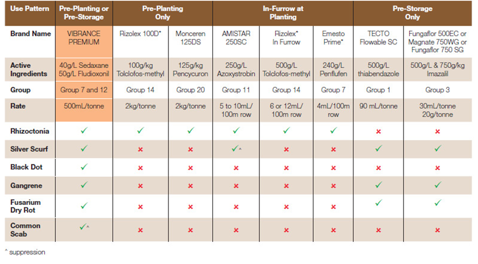 Таблица 2. Некоторые коммерческие фунгициды для обработки клубней