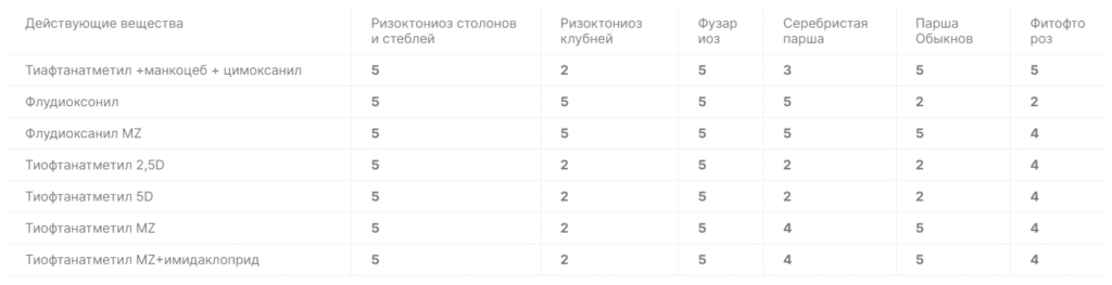 Таблица 3. Эффективность действующих веществ против болезней хранения картофеля