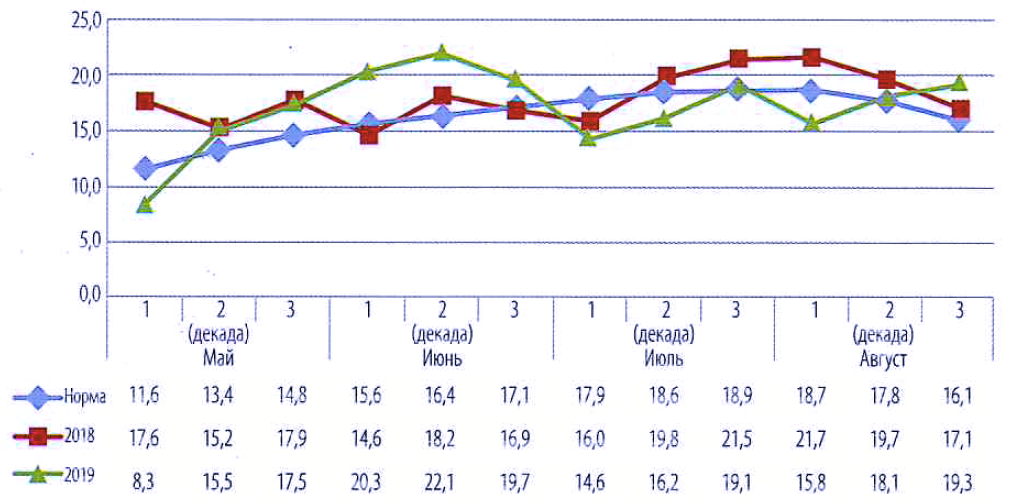 Рис. 1. Температура воздуха в годы иссле­дований, °C