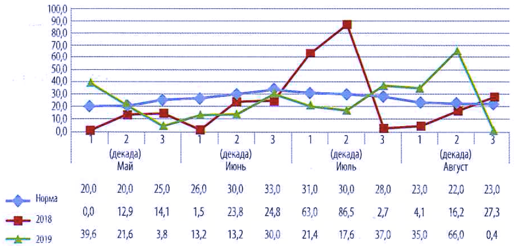 Рис. 2. Количество осадков в годы иссле­дований, мм