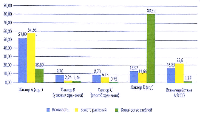 Рис. 3. Доля влияния изучаемых факторов на всхожесть и биометри­ческие показатели растений картофеля, %, 2018-2019 годы