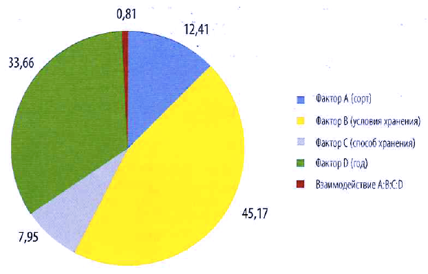 Рис. 4. Доля влияния изучаемого фактора на продуктив­ность семенного картофеля, %, 2018-2019 годы