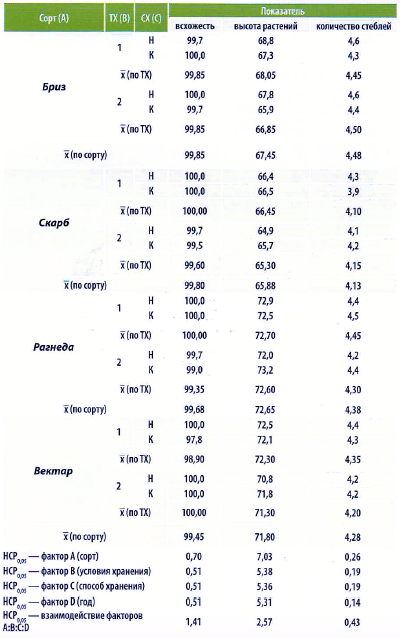 Таблица 2. Влияние способов и условий хранения на всхожесть и биомет­рические показатели
растений картофеля, 2018-2019 годы