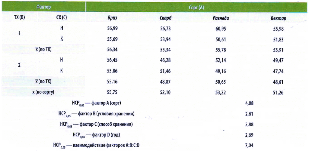 Таблица 3. Влияние способов и условий хранения на урожай­ность семенных клубней, %, 2018-2019 годы