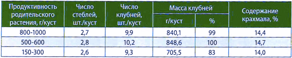 Таблица 5. Продуктив­ность растений-потомков, разноурожайных родительских кустов
