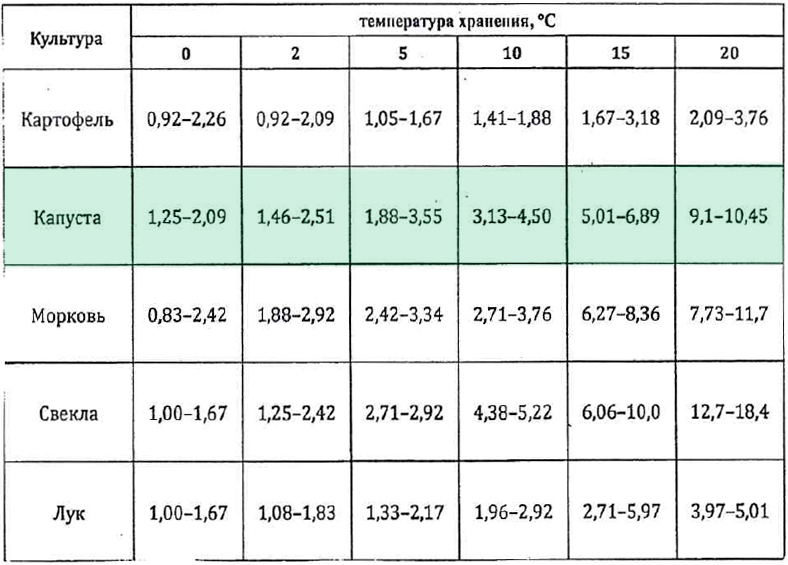 Интенсивность тепловыделения овощей (для капусты)