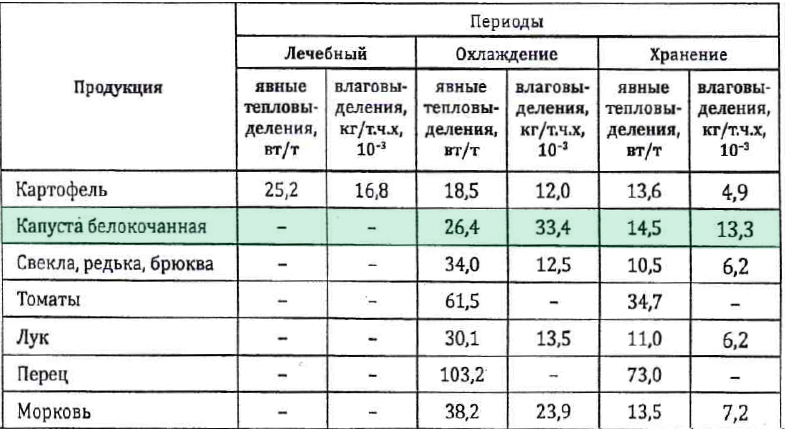 Расчетные значения тепловлаговыделений овощей (для капусты)