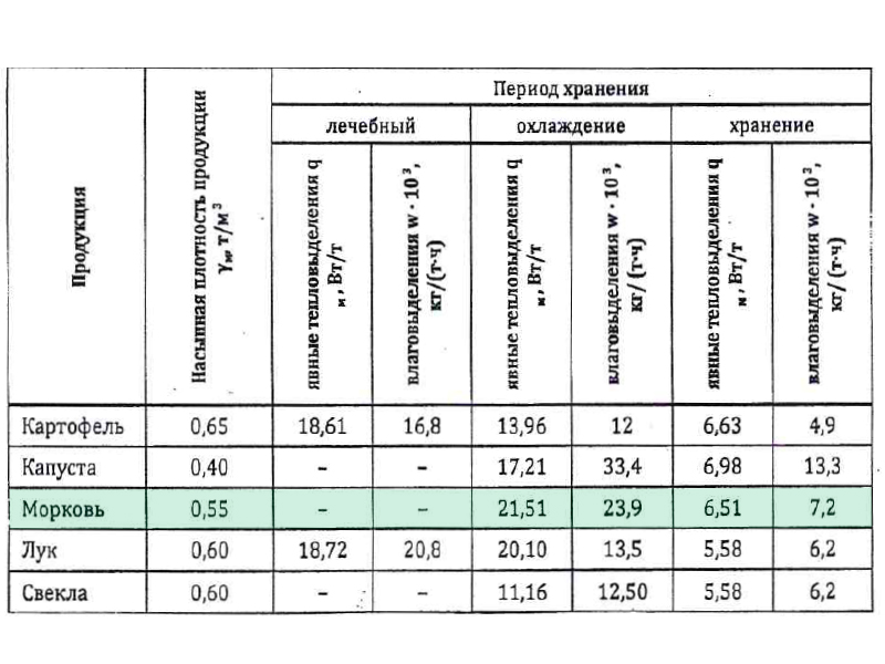 Расчетные значения тепловлаговыделений и насыпной массы продукции для моркови