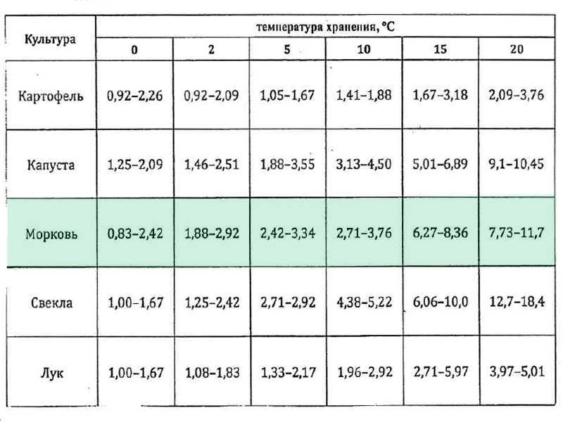 Интенсивность тепловыделения овощей (для моркови)