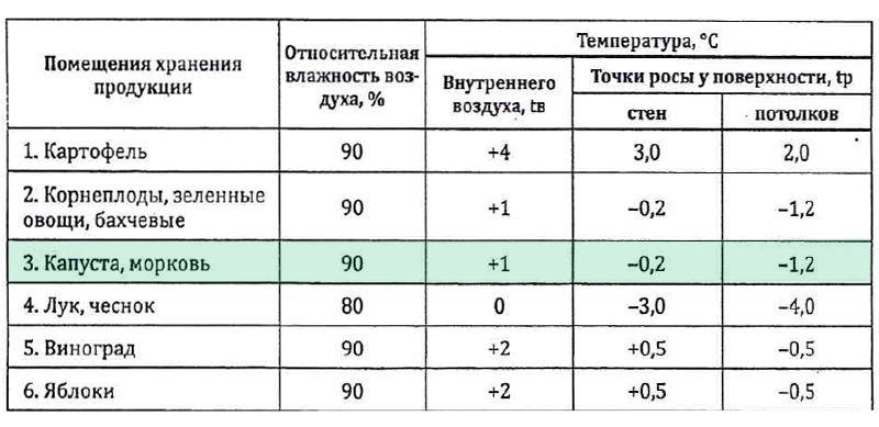 Расчетные параметры внутреннего воздуха при проектировании ограждающих конструкций помещения хранения для зимних условий эксплуатации (для моркови)