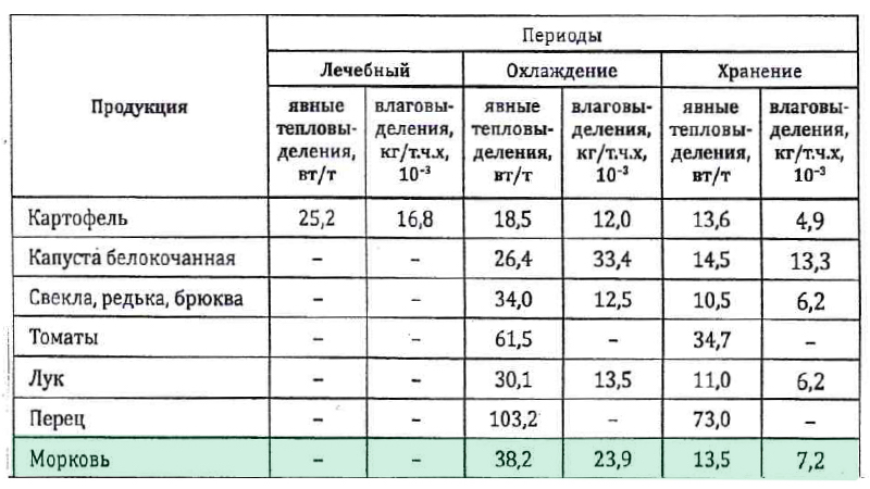 Расчетные значения тепловлаговыделений овощей (для моркови)