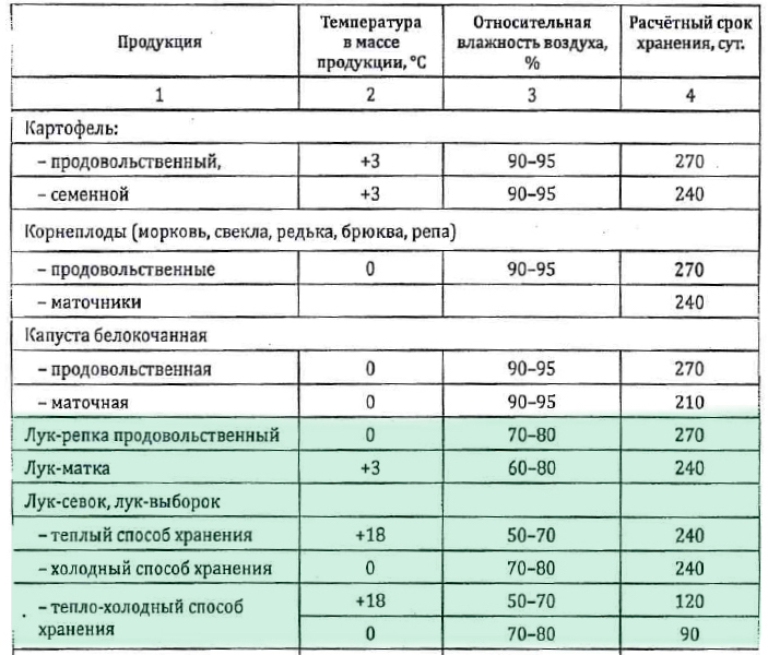 Температурно-влажностные и газовые режимы. Максимальная продолжительность хранения овощей (для лука)