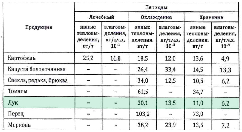 Расчетные значения тепловлаговыделений овощей (для лука)