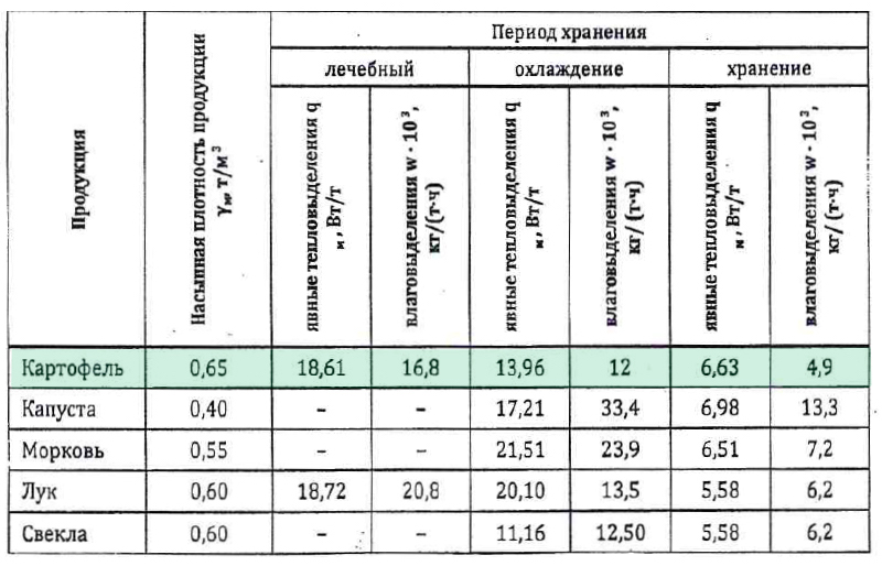 Расчетные значения тепловлаговыделений и насыпной массы продукции для картофеля
