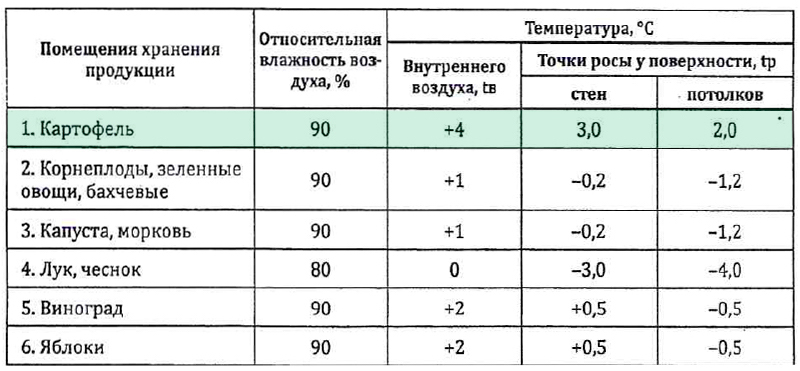 Расчетные параметры внутреннего воздуха при проектировании ограждающих конструкций помещения хранения для зимних условий эксплуатации (для картофеля)