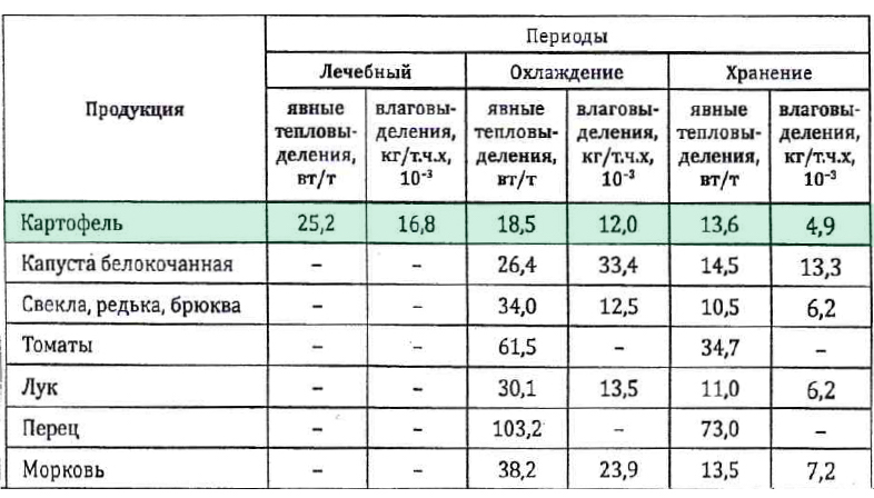 Расчетные значения тепловлаговыделений овощей (для картофеля)