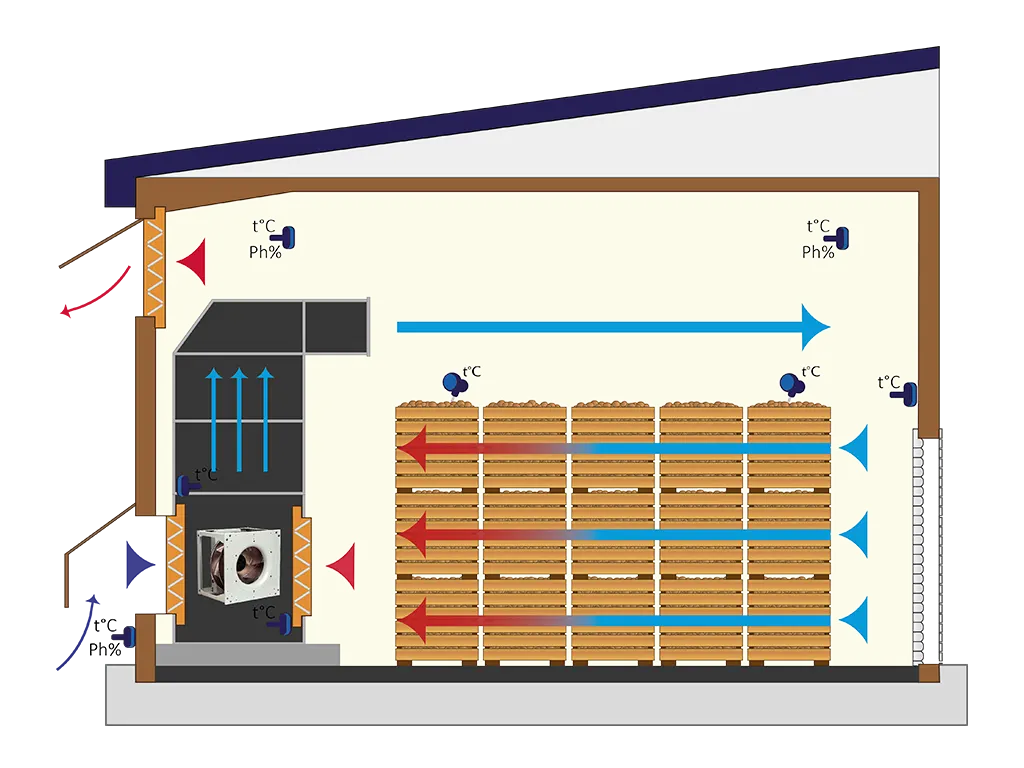 схема работы модульной установки вентиляции для овощехранилищ